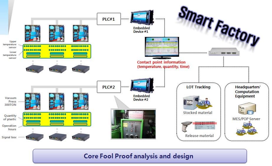 Smart Factory IoT System